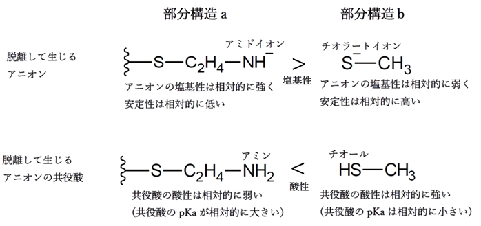 脱離して生じるアニオンの塩基性,共役酸のpKaと反応性 106回問薬剤師国家試験問104の2